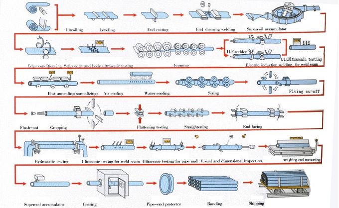 ERW schweißte Stahlrohr des Kohlenstoffstahl-Rohr-Rohr-A36 Q235 LSAW SSAW für Bau 4