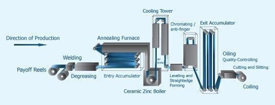 Vorgestrichene Aluminiumspulen gefärbtes Ppal PVDF malen Glanzpunkt 1060 buntes Al 1100 3003 3105 H24 5052 5083 5754 6061 A 1