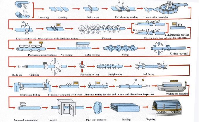ERW schweißte Stahlrohr des Kohlenstoffstahl-Rohr-Rohr-A36 Q235 LSAW SSAW für Bau 4
